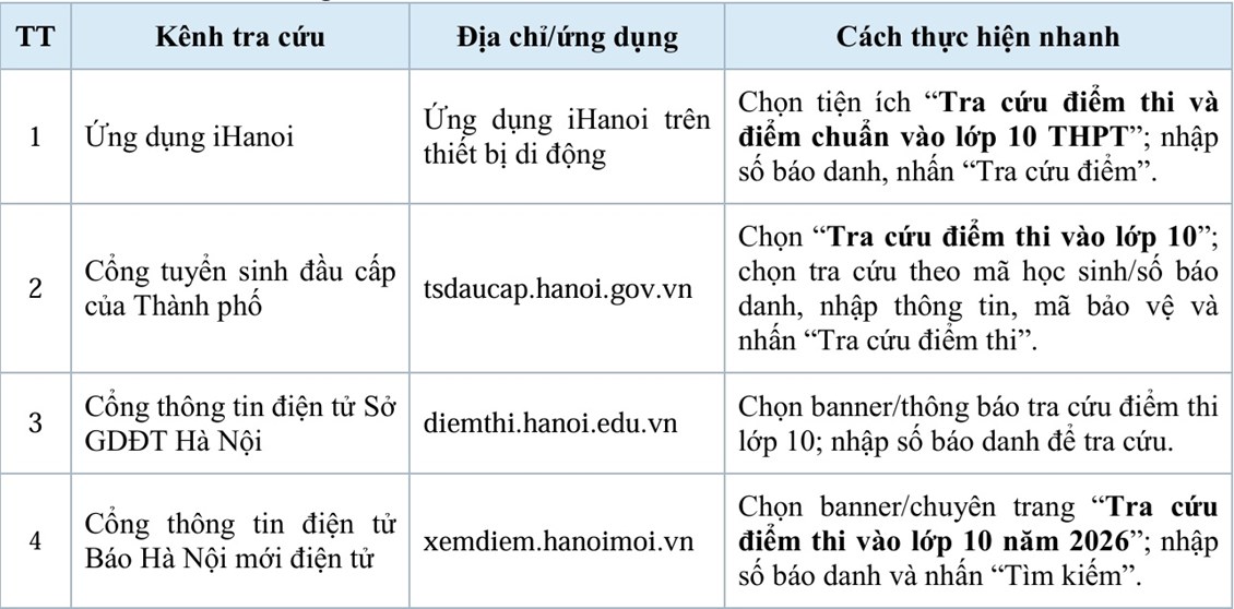 TRA CỨU ĐIỂM THI VÀO LỚP 10 THPT NĂM HỌC 2026 – 2027 TP HÀ NỘI